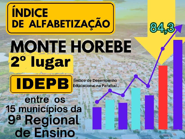 Educação de Qualidade. Monte Horebe se Destaca com o 2° Lugar no IDEPB, entre os 15 Municípios da 9ª Regional de Ensino